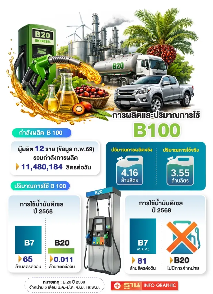 พลังงานเร่งปัดฝุ่นดีเซล B20 ปูพรมปั๊ม 200 แห่ง ทางรอดภาคขนส่ง