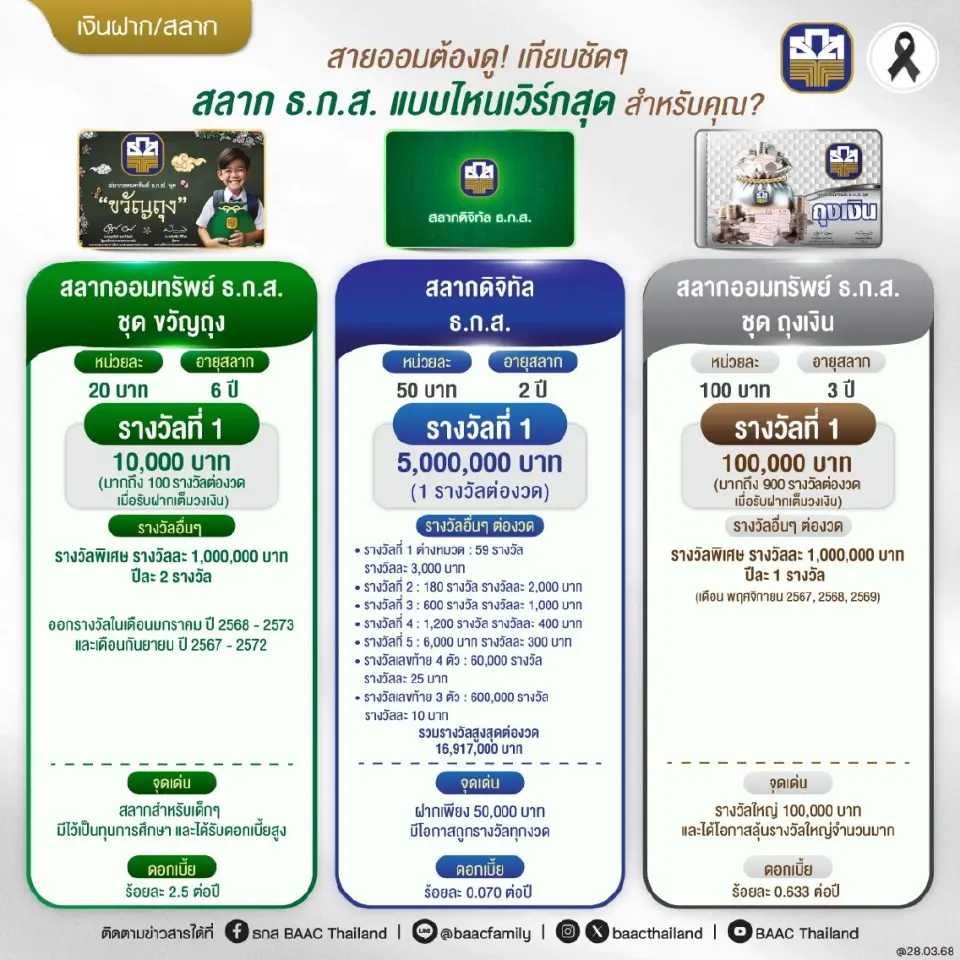 ข้อมูลสลากธ.ก.ส.จากธนาคารเพื่อการเกษตรและสหกรณ์การเกษตร