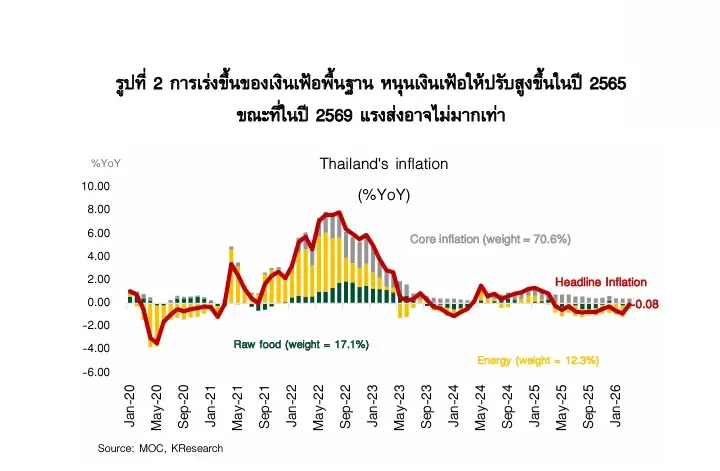 พิษสงครามตะวันออกกลาง ศูนย์วิจัยกสิกรปรับเป้าเงินเฟ้อปี 69 แตะ 3.4%