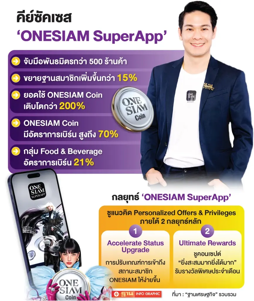 ONESIAM SuperAp ปลื้มยอดสมาชิกเพิ่ม 15% Coin โตกว่า 200%