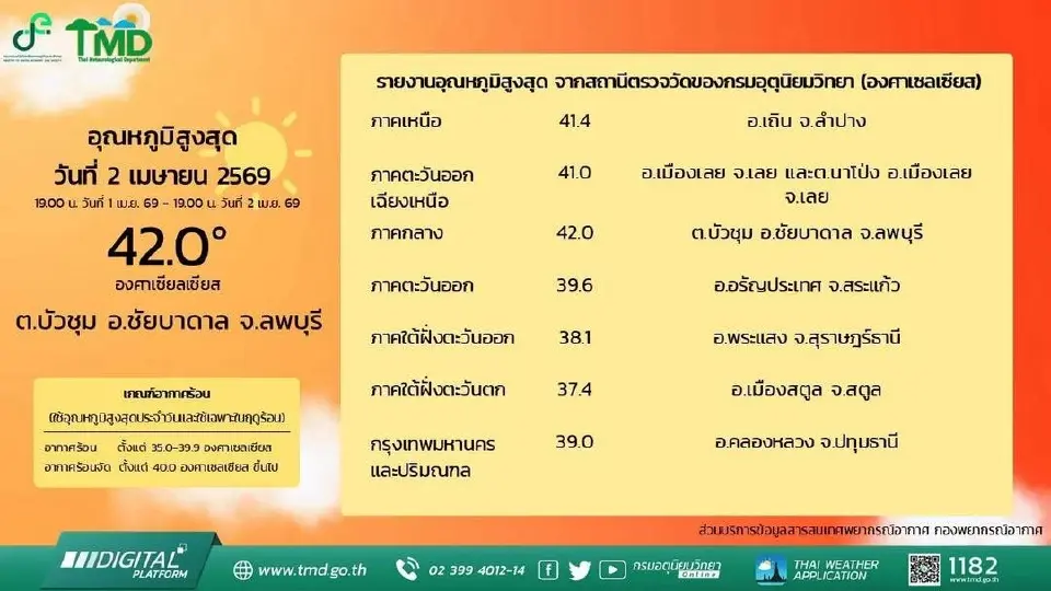 จังหวัดไหนอากาศร้อนสุดวันนี้ 3 เม.ย.69 กรมอุตุฯคาดอุณหภูมิทะลุ 42 องศา