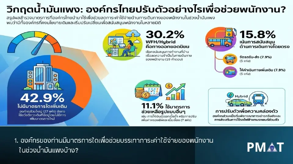 เผยผลสำรวจองค์กร รับมือน้ำมันแพง HR จี้ผู้นำมุ่ง WFH-Hybrid ลดภาระคนทำงาน
