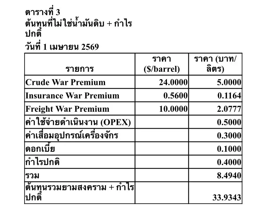 ‘ดีเซลแพงทะลุสมดุล’ เปิดสูตรรัฐดึง 5 บาท/ลิตรคืนระบบ สู้วิกฤตพลังงานโลก