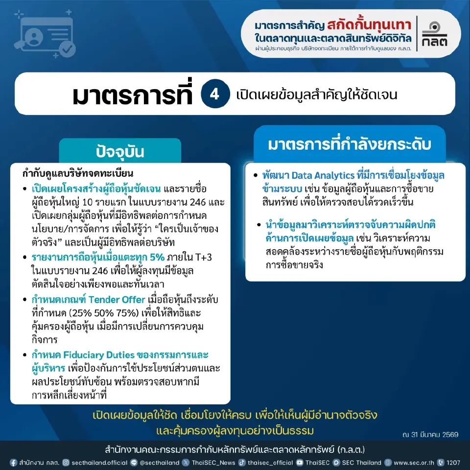 ก.ล.ต. เร่งปิดจุดเสี่ยง Investment Scam ยกระดับ KYC-ตามเงินดิจิทัล สกัดบัญชีม้า