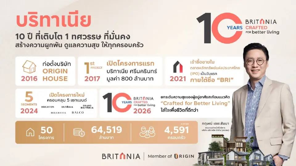 เส้นทาง 10 ปี 'บริทาเนีย' ปรับเกมธุรกิจ ฝ่าความท้าทายอสังหาฯ