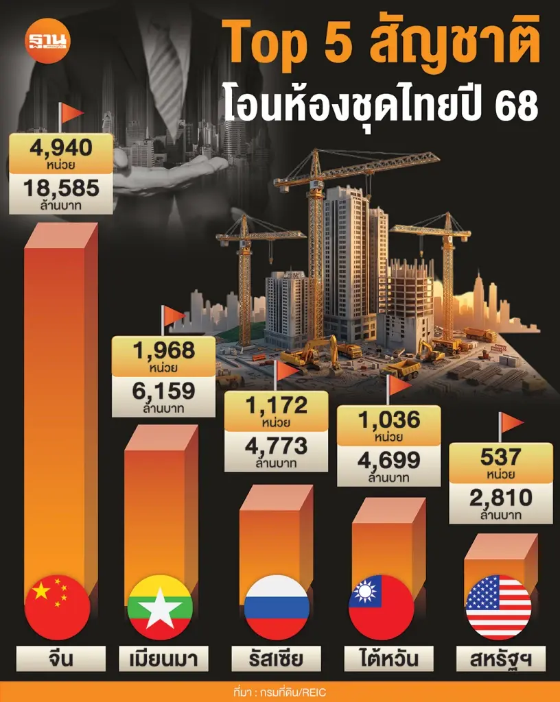 5อันดับ ต่างชาติโอนกรรมสิทธิ์ห้องชุดไทย