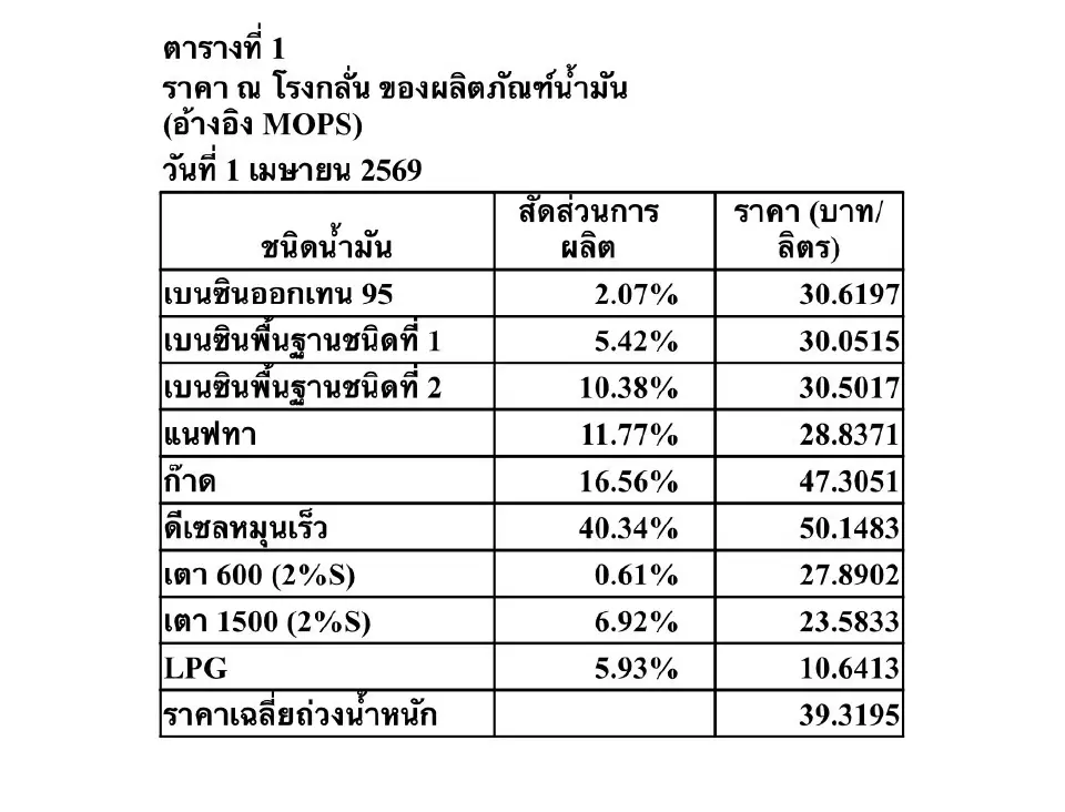 ‘ดีเซลแพงทะลุสมดุล’ เปิดสูตรรัฐดึง 5 บาท/ลิตรคืนระบบ สู้วิกฤตพลังงานโลก
