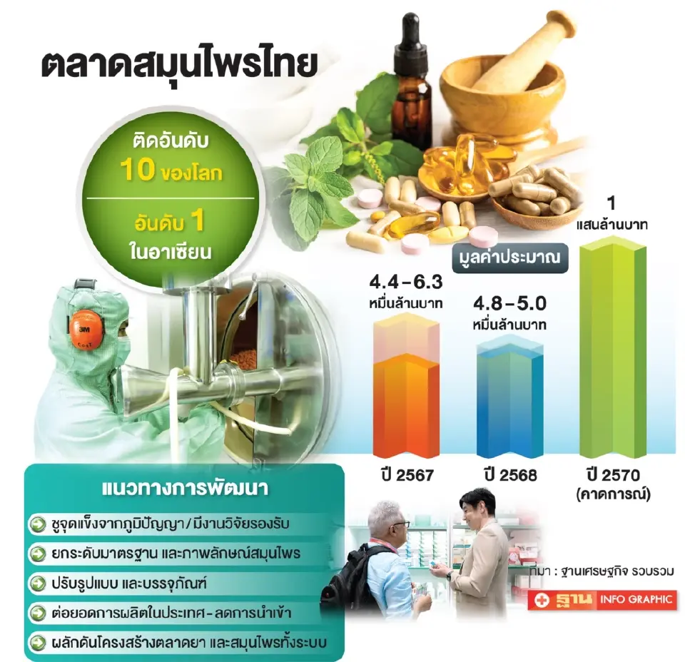 ส่องโอกาส “สมุนไพรไทย”  โปรดักส์ฮีโร่ ปลดล็อกสต๊อกยาตึงตัว