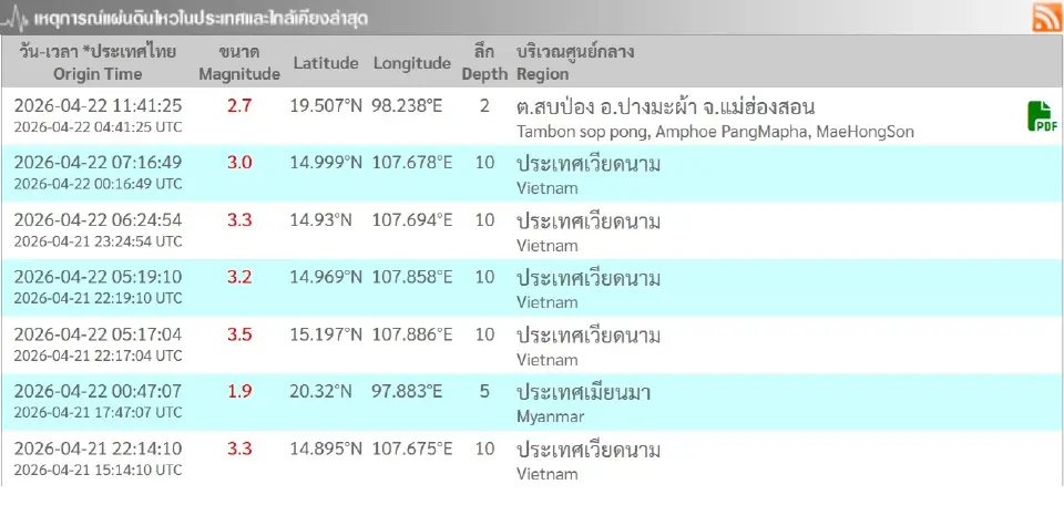 ภาพรวมแผ่นดินไหวในและต่างประเทศ