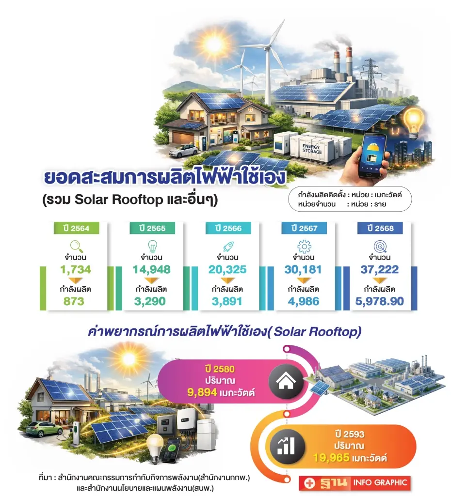วิกฤตพลังงาน ดันผลิตไฟฟ้าใช้เองโต โซลาร์รูฟท็อปมาแรง คาดปี 80 ยอดติดตั้ง 9,894 MW