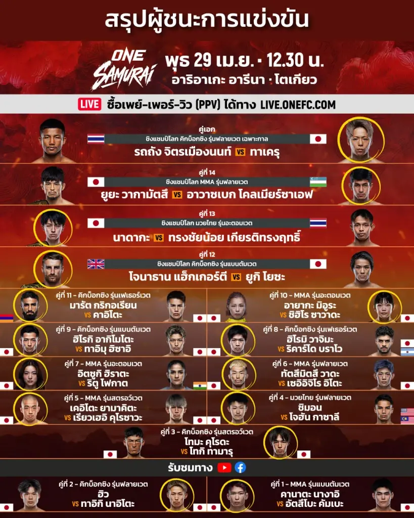 สรุปผลมวย ONE SAMURAI 1 ล่าสุด คู่อื่นที่น่าสนใจ