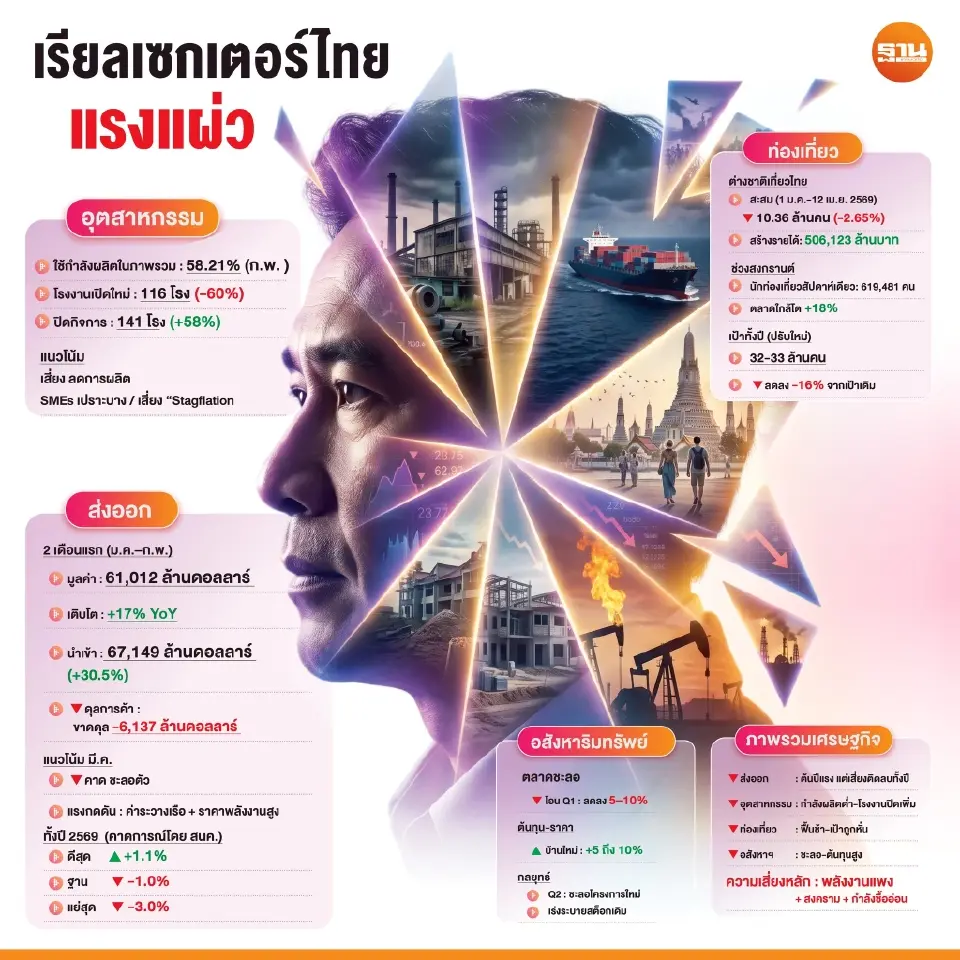 เศรษฐกิจไทยสะดุดหนัก สงครามลากทั้งระบบ ผลิต-ส่งออก-เกษตร-ท่องเที่ยวทรุดยกแผง