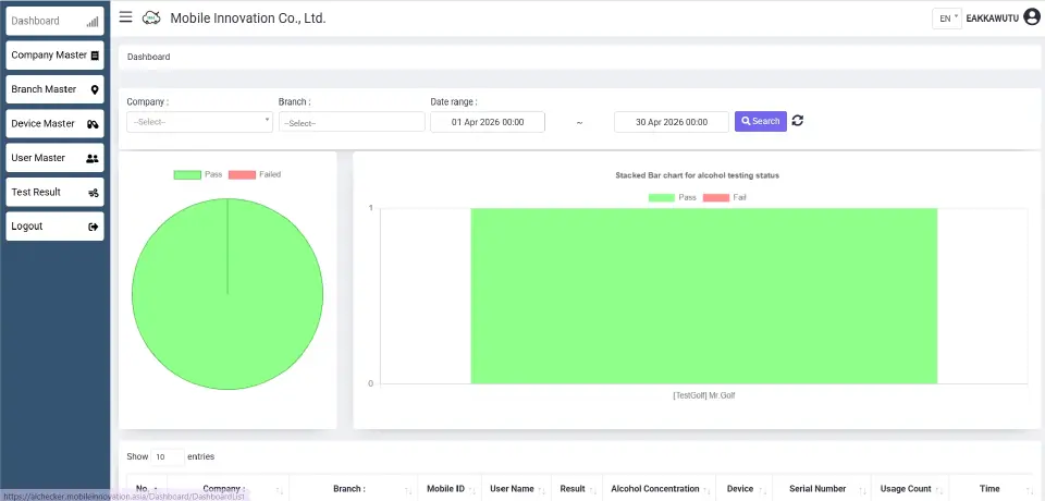 โมบาย อินโนเวชั่น เปิดตัวระบบตรวจวัดแอลกอฮอล์เชื่อมลงเวลาทำงานเจ้าแรก