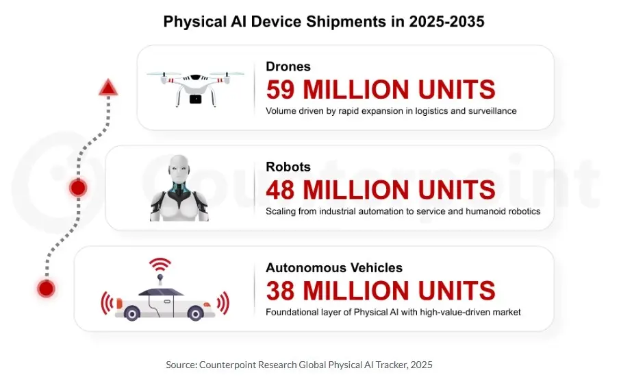 AI ลงสนามโลกจริง หุ่นยนต์–รถไร้คนขับเร่งโต เกมธุรกิจวัดกันทั้งระบบนิเวศ