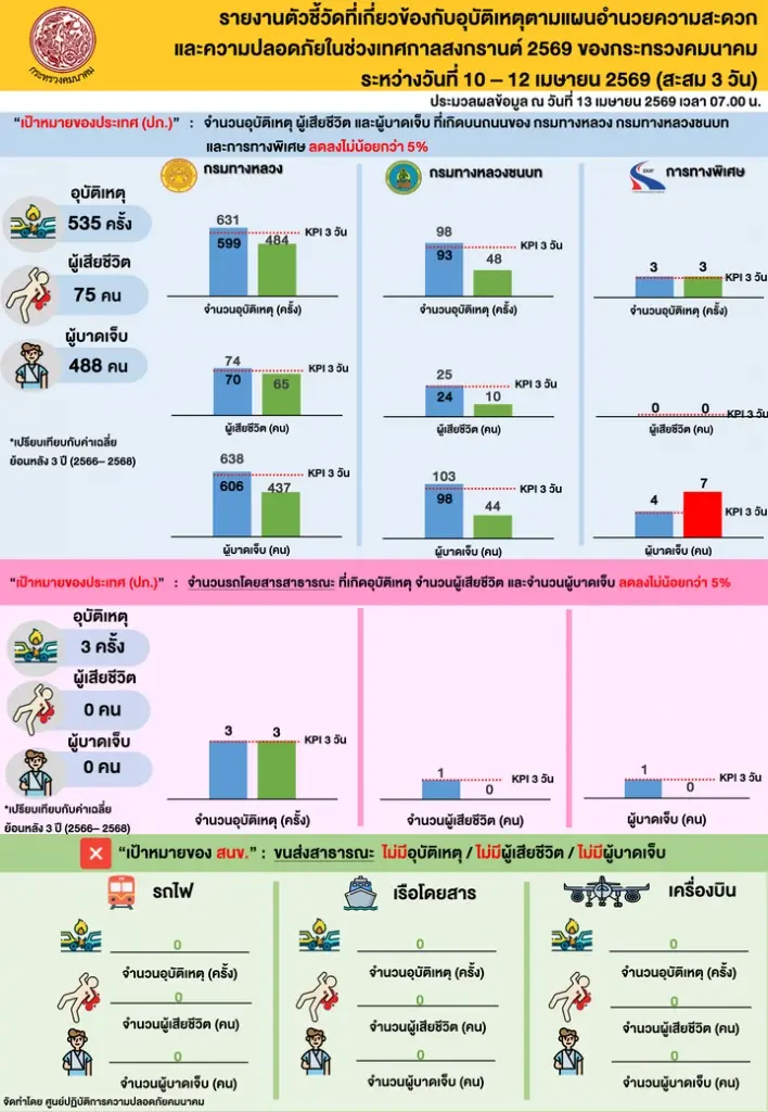 "คมนาคม" โชว์ผลงานสงกรานต์ 69 ยอดดับลดฮวบ 18% คนแห่ใช้บริการทะลุ 7.8 ล้านคน