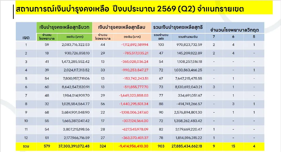 วิกฤตงบการเงิน โรงพยาบาล สังกัด สธ. ไตรมาส 2/69 ติดลบ 324 แห่ง