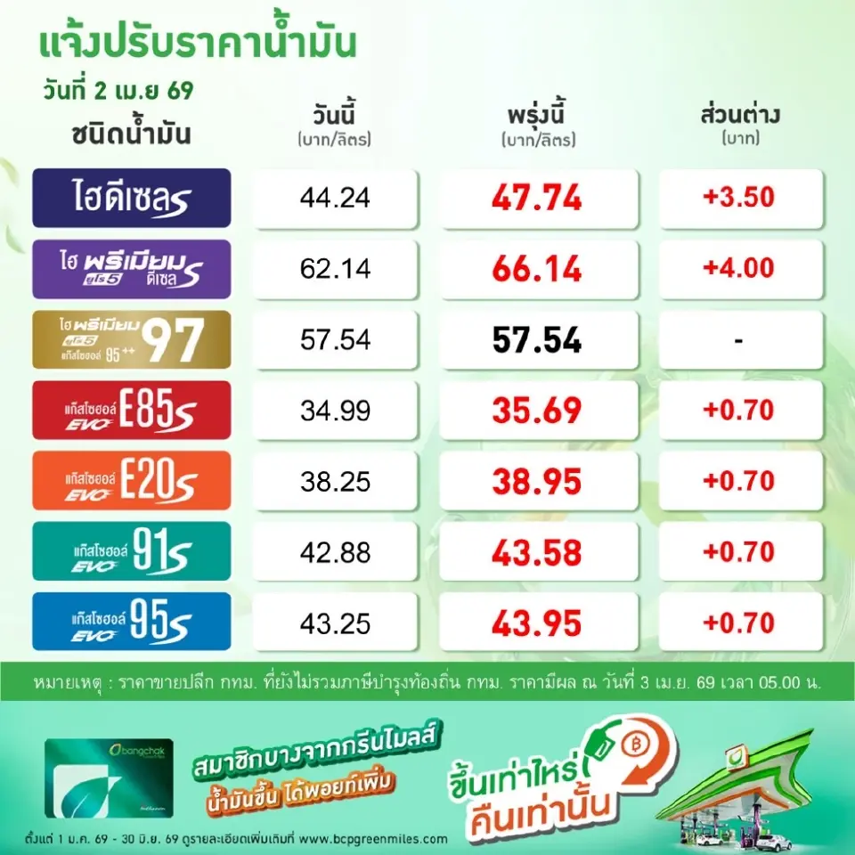 ราคาน้ำมันพรุ่งนี้2569 (3 เม.ย. 69) บางจาก ปตท.ขึ้นดีเซล 3.50 บาท 