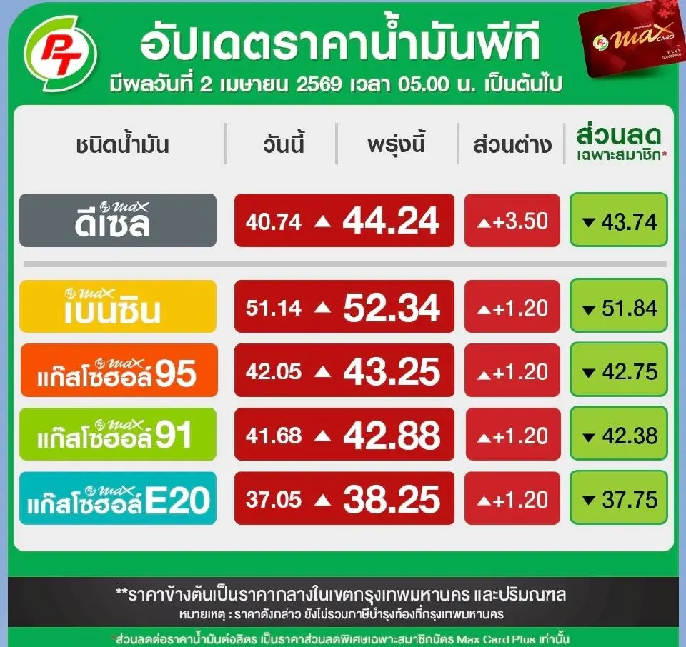 ด่วน! ปตท.-พีที-บางจาก ปรับราคาน้ำมันขึ้นพรุ่งนี้ 2 เม.ย.69 ดีเซลพุ่ง 3.50 บ. เบนซินบวก 1.20 บ.