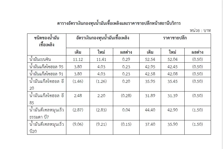 ด่วน! ลดราคาน้ำมันดีเซล 1.50 บาท เบนซิน 0.50 บาทพรุ่งนี้