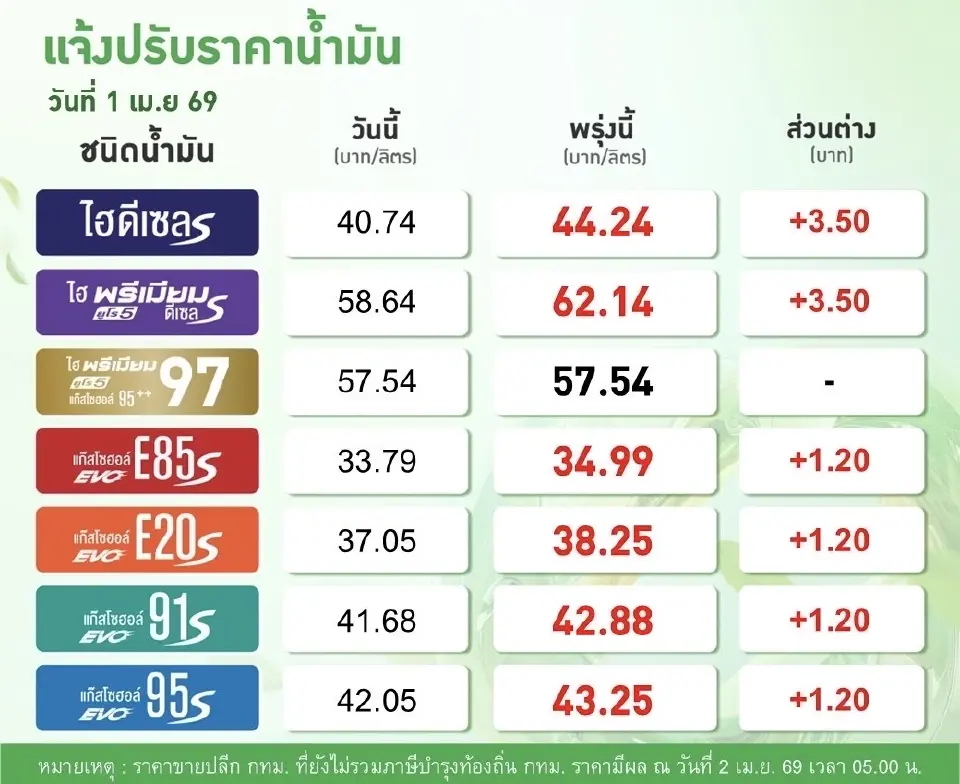 ราคาน้ำมันพรุ่งนี้2569 (2 เม.ย. 69) บางจาก ปตท. ขึ้นดีเซล 3.50 บาท