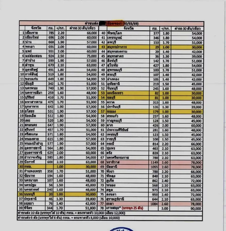 ต้นทุนค่าขนส่ง
