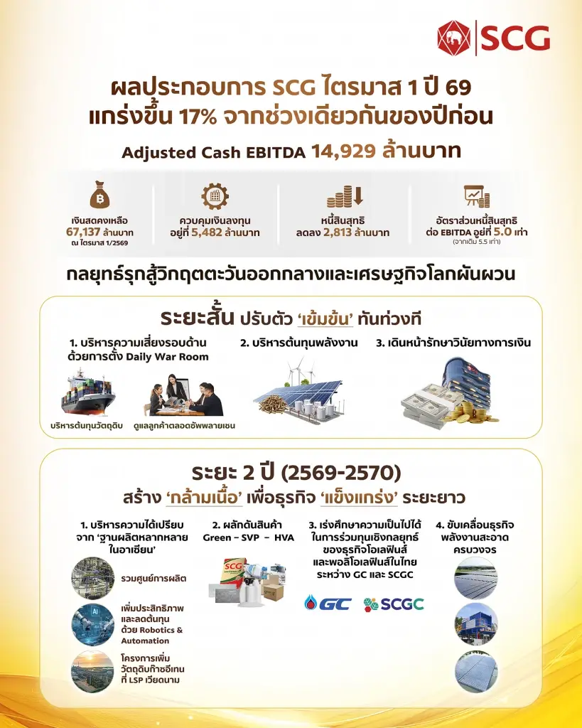 SCG ตั้งวอร์รูมสู้มรสุมโลก ดัน EBITDA Q1 โต 17% เร่งแผน 2 ปีเสริมแกร่ง