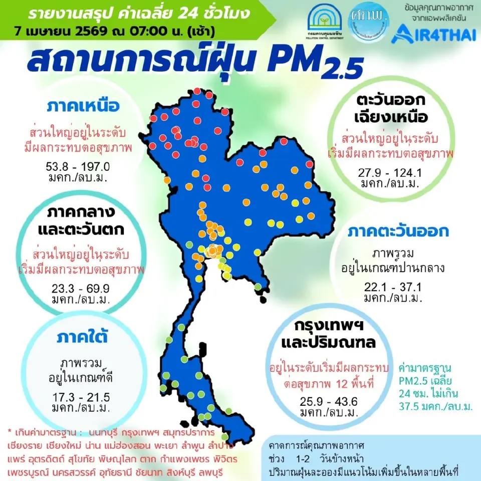 สรุปค่าฝุ่น