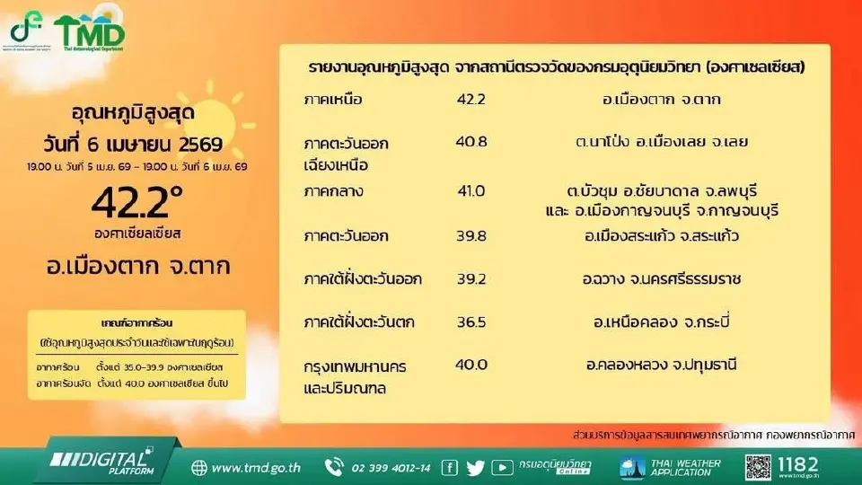 เปิดรายชื่อ 16 จังหวัดอากาศร้อนจัด 7-8 เม.ย.69 อุณหภูมิเดือด 40-42 องศาเซลเซียส