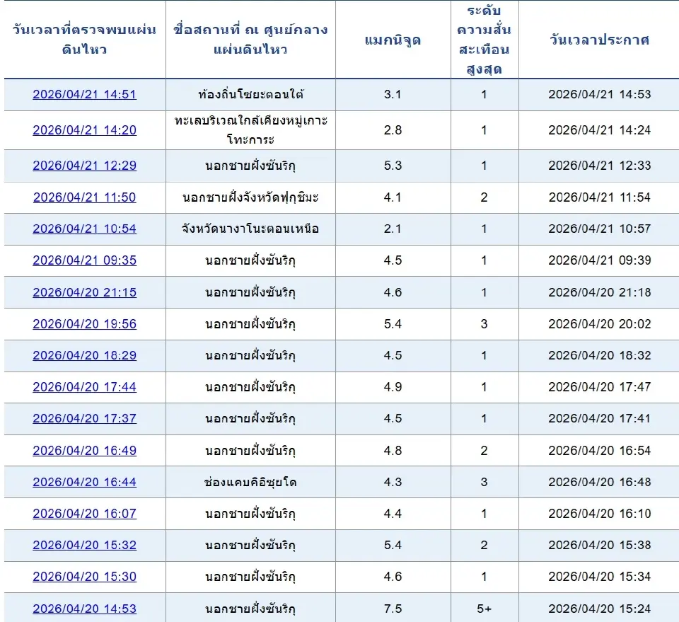กรมอุตุนิยมวิทยาญี่ปุ่น ได้รายงานข้อมูลสถานการณ์แผ่นดินไหว