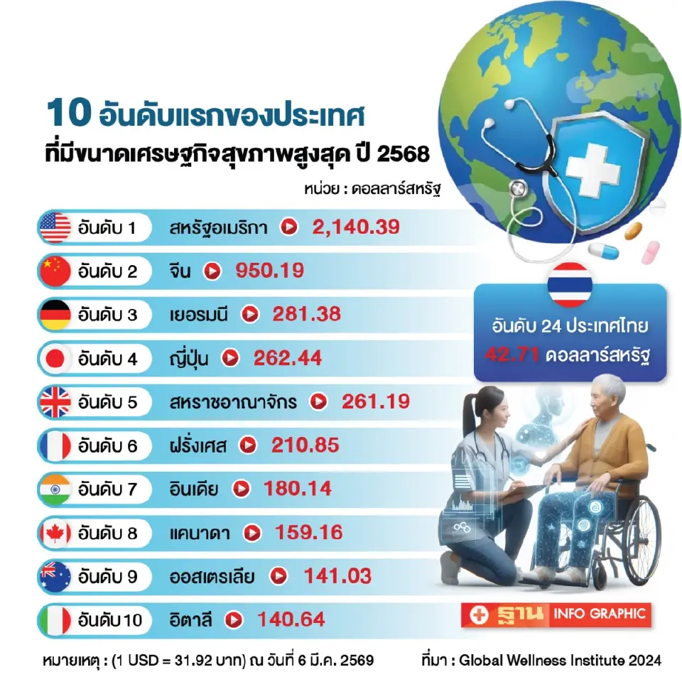 10 อันดับแรก ที่มีขนาดเศรษฐกิจสุขภาพสูงสุด ในปี 2568