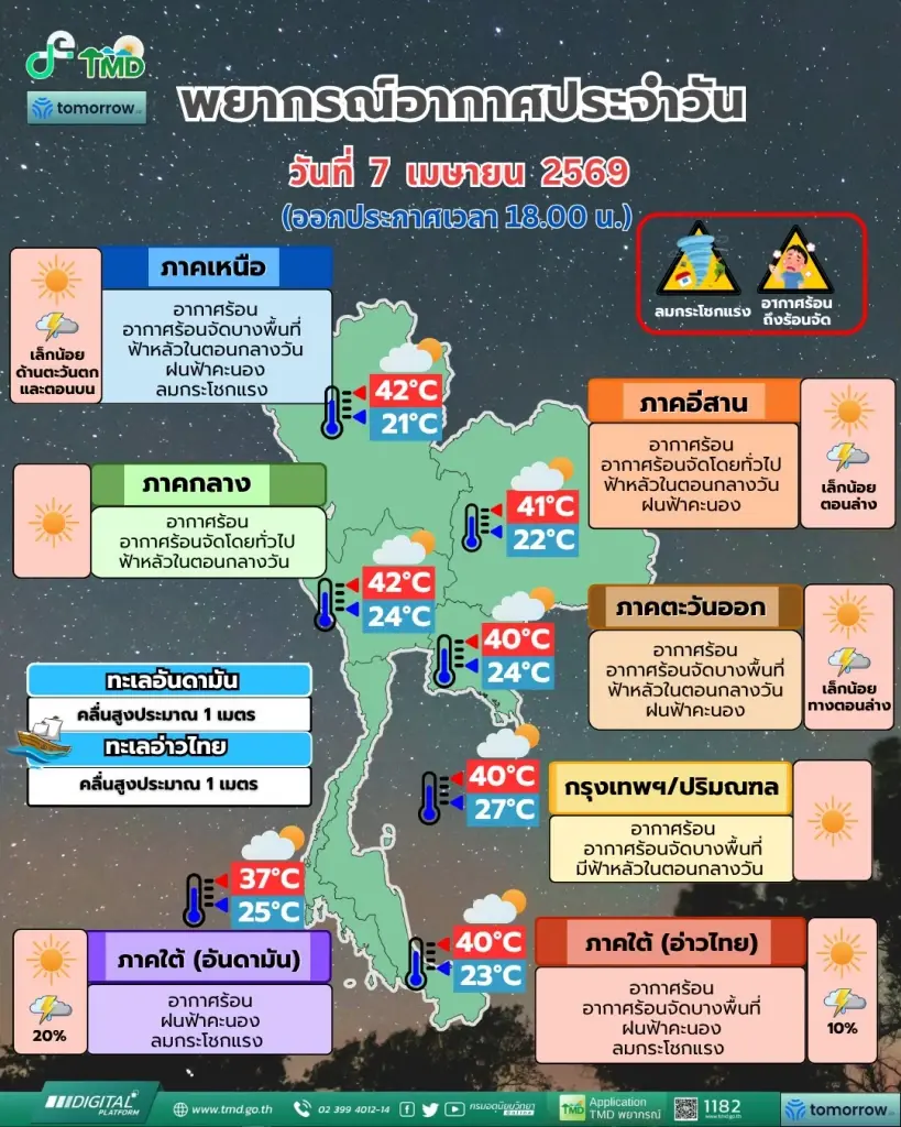 เปิดรายชื่อ 16 จังหวัดอากาศร้อนจัด 7-8 เม.ย.69 อุณหภูมิเดือด 40-42 องศาเซลเซียส