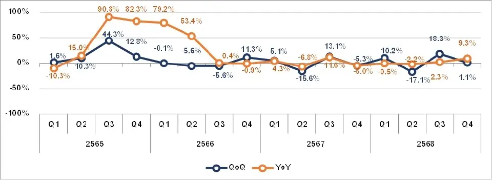 แผนภูมิที่ 2 อัตราขยายตัวของจำนวนหน่วยโอนกรรมสิทธิ์ห้องชุดให้คนต่างชาติทั่วประเทศ