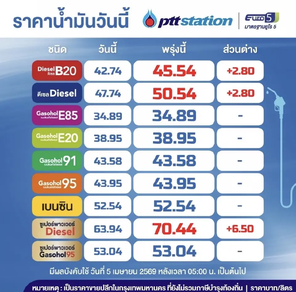 ราคาน้ำมันพรุ่งนี้2569 (5 เม.ย. 69) บางจาก ปตท. ขึ้นดีเซลอีก 2.80 บาท