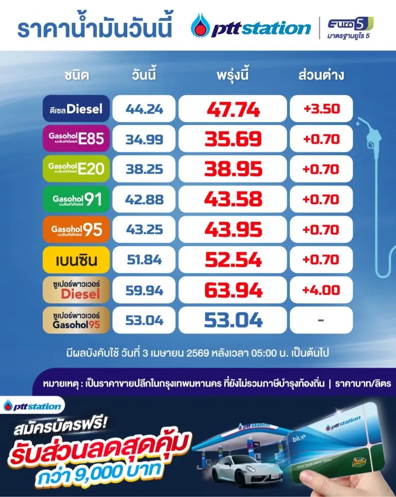 ราคาน้ำมันพรุ่งนี้2569 (3 เม.ย. 69) บางจาก ปตท.ขึ้นดีเซล 3.50 บาท 