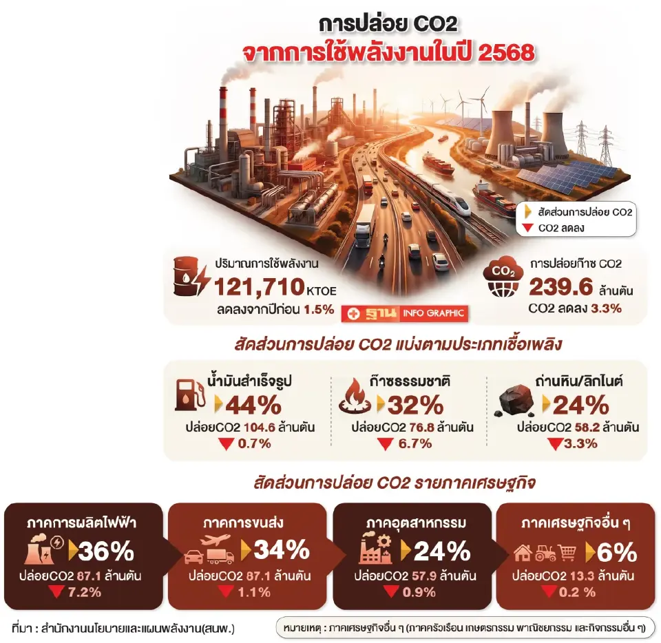 ปี 68 ไทยใช้พลังงานลดลง 1.5% ฉุดปล่อย CO2 เหลือ 239 ล้านตัน ลดลง 3.3%