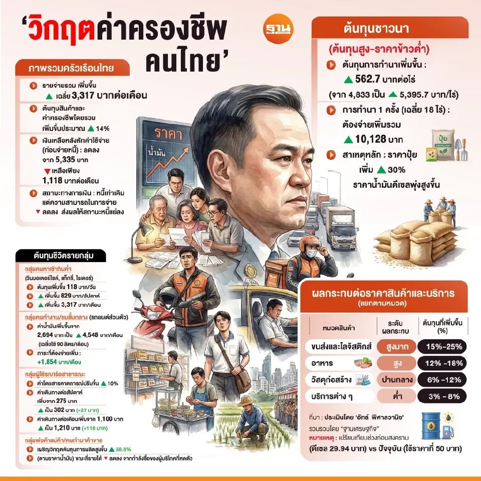 คนไทยอ่วม! แบกเพิ่มต้นทุนชีวิต 3.3 พันบาท/เดือน ชาวนา-แรงงาน-ขนส่ง-ก่อสร้าง กระอักถ้วนหน้า