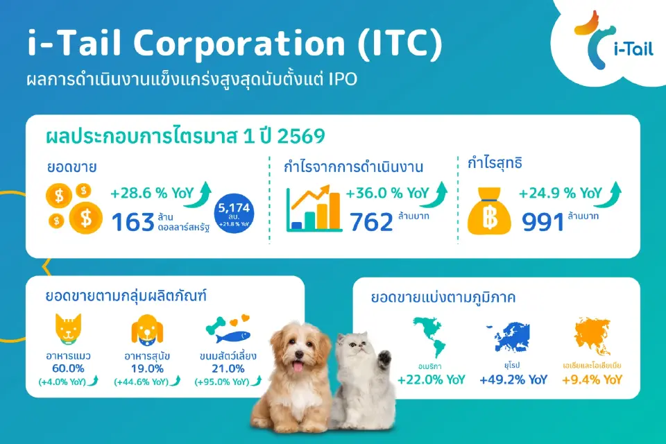 ITC Q1/69 ทำนิวไฮ ยอดขายพุ่ง 28% ขนมสัตว์เลี้ยงดันกำไรโตแรง