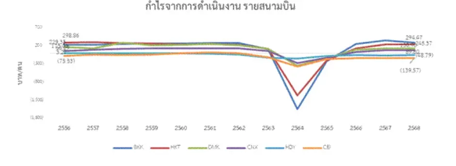 ทอท.ขึ้นค่าธรรมเนียมสนามบินเพิ่ม 35% มิ.ย.นี้ ทีดีอาร์ไอ ตั้งคำถามถึงความโปร่งใส