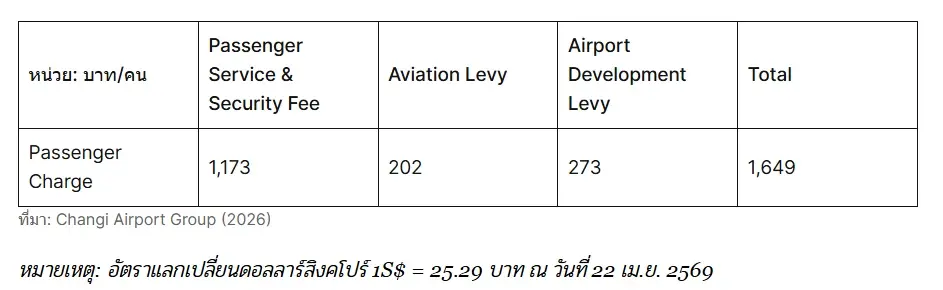 ทอท.ขึ้นค่าธรรมเนียมสนามบินเพิ่ม 35% มิ.ย.นี้ ทีดีอาร์ไอ ตั้งคำถามถึงความโปร่งใส