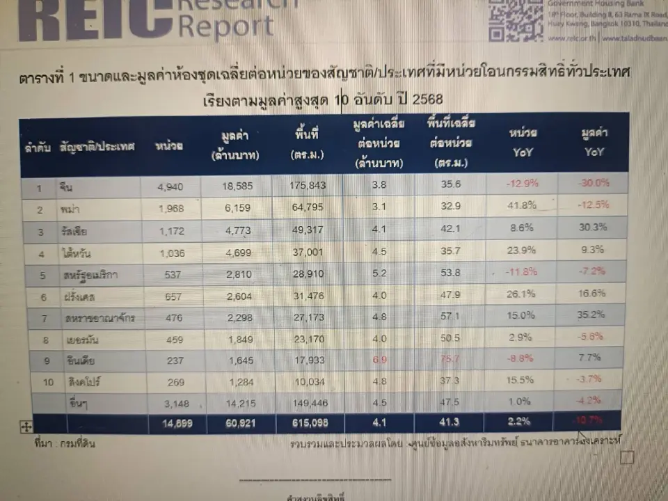 10อันดับสัญชาติโอนกรรมสิทธิ์ห้องชุดในไทย