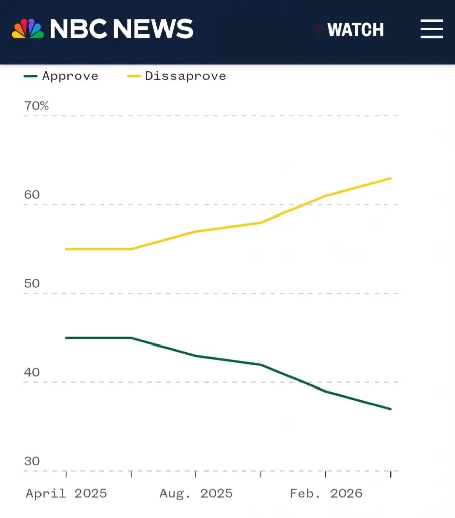  'ทรัมป์' คะแนนความนิยมต่ำสุดเป็นประวัติการณ์
