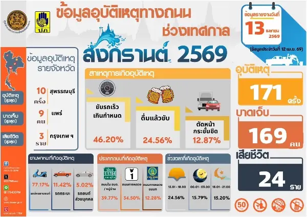 ศปถ.สรุป 3 วันสงกรานต์ 69 อุบัติเหตุพุ่ง 515 ครั้ง ดับสะสม 95 ราย กทม.เสียชีวิตสูงสุด
