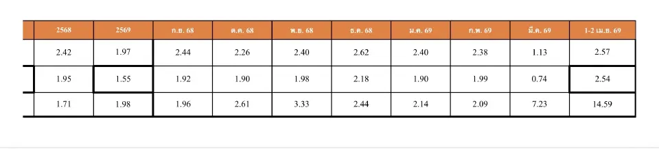 ค่าการกลั่นไทยพุ่งแตะ 14.59 บาท น้ำมันโลกดีดแรง กดดันราคาพลังงานไทย