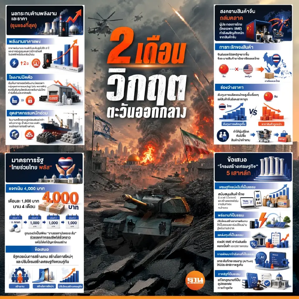 วิกฤตตะวันออกกลางพ่นพิษ โรงงานทยอยปิดตัว คนตกงานพุ่ง -SMEs ดิ้นหนีตาย ท่องเที่ยวซึม 