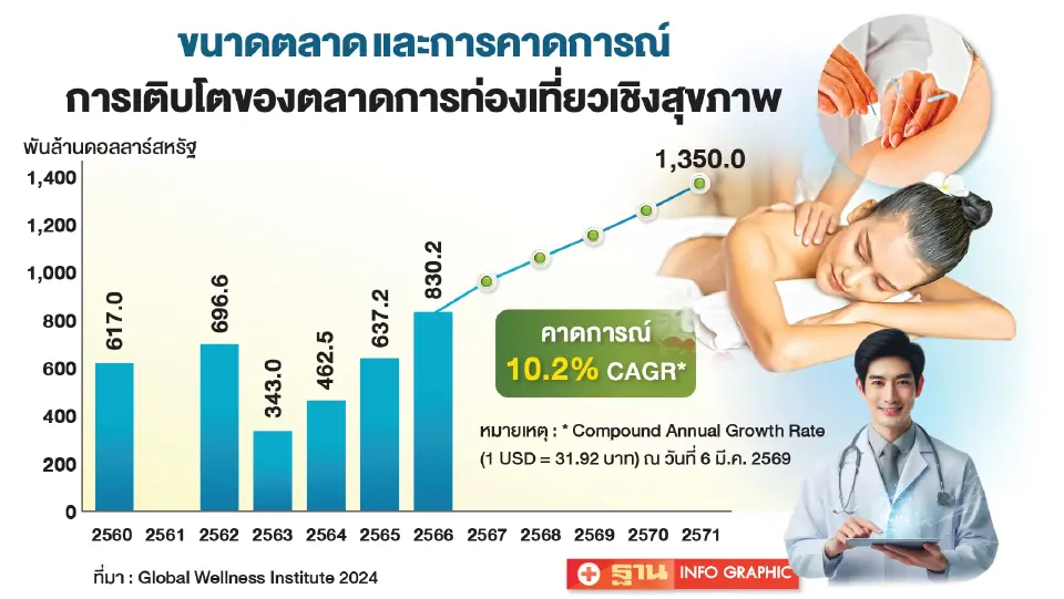 การเติบโตของตลาดการท่องเที่ยวเชิงสุขภาพ