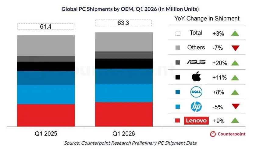 ตลาดพีซีโลกไตรมาสแรกฟื้น เปลี่ยนเครื่องใหม่ตัวเร่งหนุนตลาดโต 3.2%