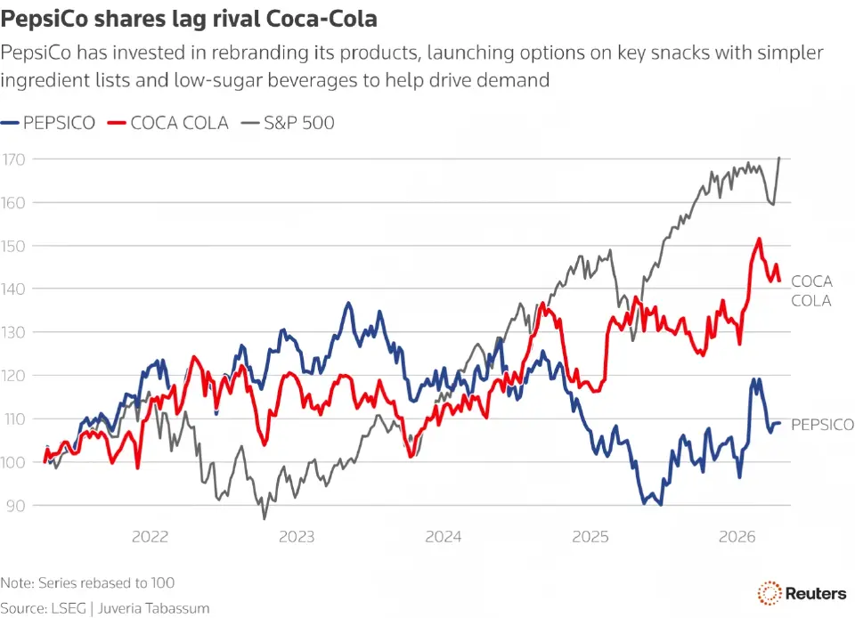 "เป๊ปซี่โค" โชว์ผลงาน Q1 รายได้พุ่ง หลังหั่นราคาสแน็ค-ปรับสูตรเครื่องดื่ม