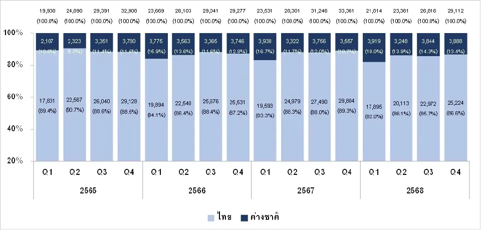 แผนภูมิที่ 5 สัดส่วนจำนวนหน่วยการโอนกรรมสิทธิ์ห้องชุดให้คนต่างชาติทั่วประเทศ