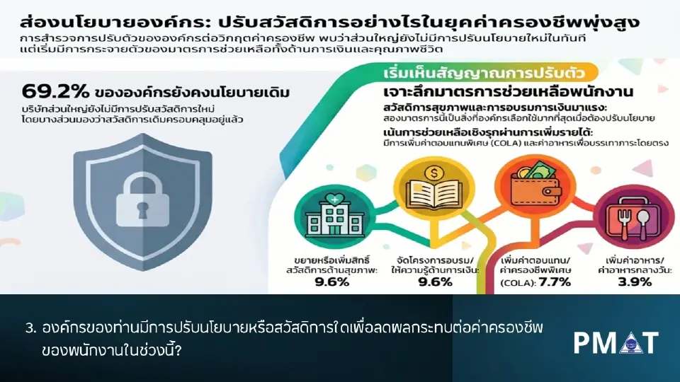 เผยผลสำรวจองค์กร รับมือน้ำมันแพง HR จี้ผู้นำมุ่ง WFH-Hybrid ลดภาระคนทำงาน