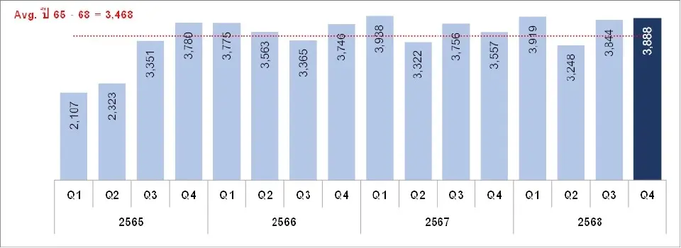 แผนภูมิที่ 1 จำนวนหน่วยโอนกรรมสิทธิ์ห้องชุดให้คนต่างชาติทั่วประเทศ